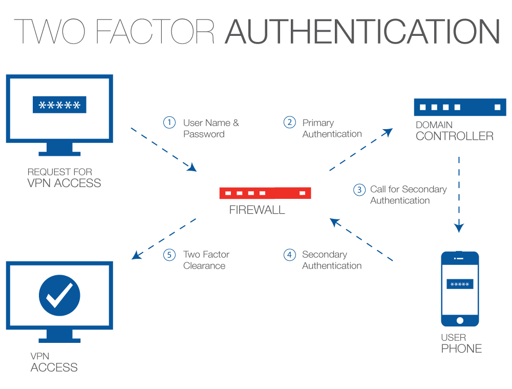 Sec user id. Аутентификация. Двухфакторная аутентификация. 2 Factor authentication. Парольная аутентификация схема.