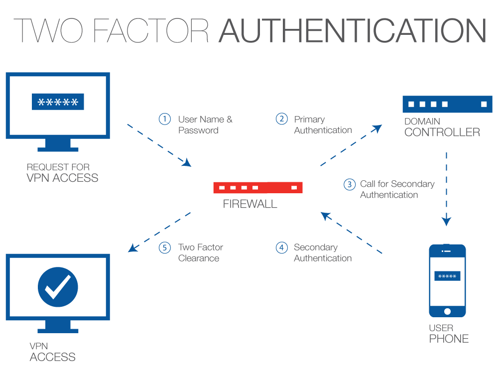 two factor authentication